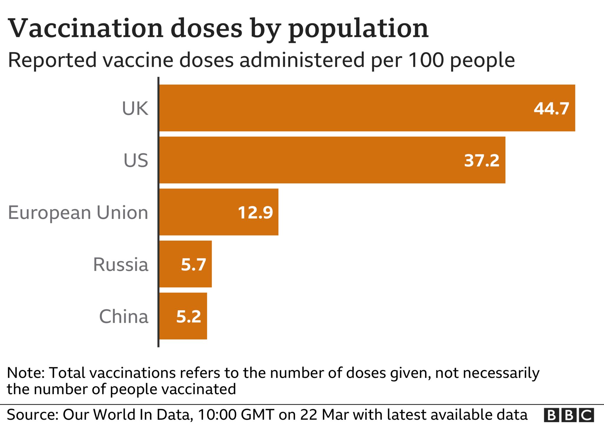 US everyday vaccinations top 3 million 2 workweeks in a row