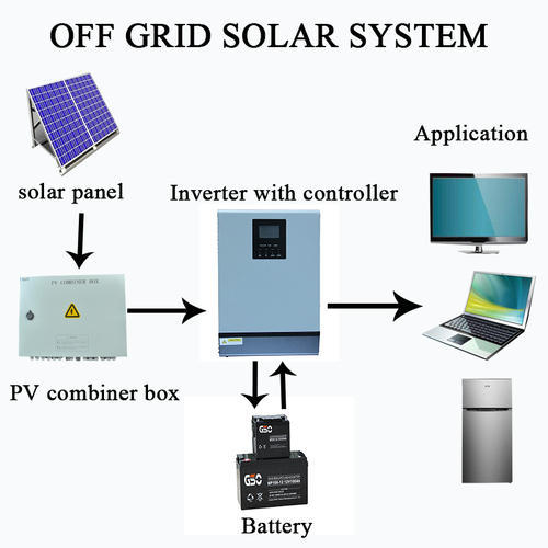Electricity From the Sun - Off Grid Solar System