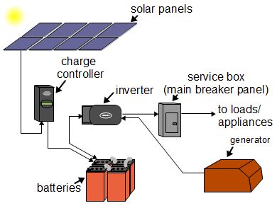 Solar Powered Heating And Cooling Systems Reduce Home Costs