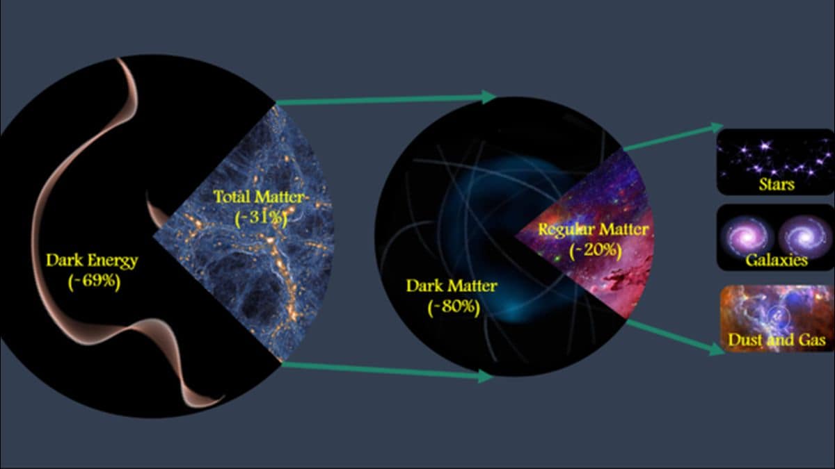 Is the Difference Between Dark Matter and Dark Energy?