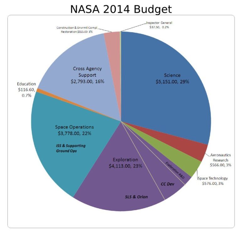 How Much Money Does NASA Get? - Daily Reuters