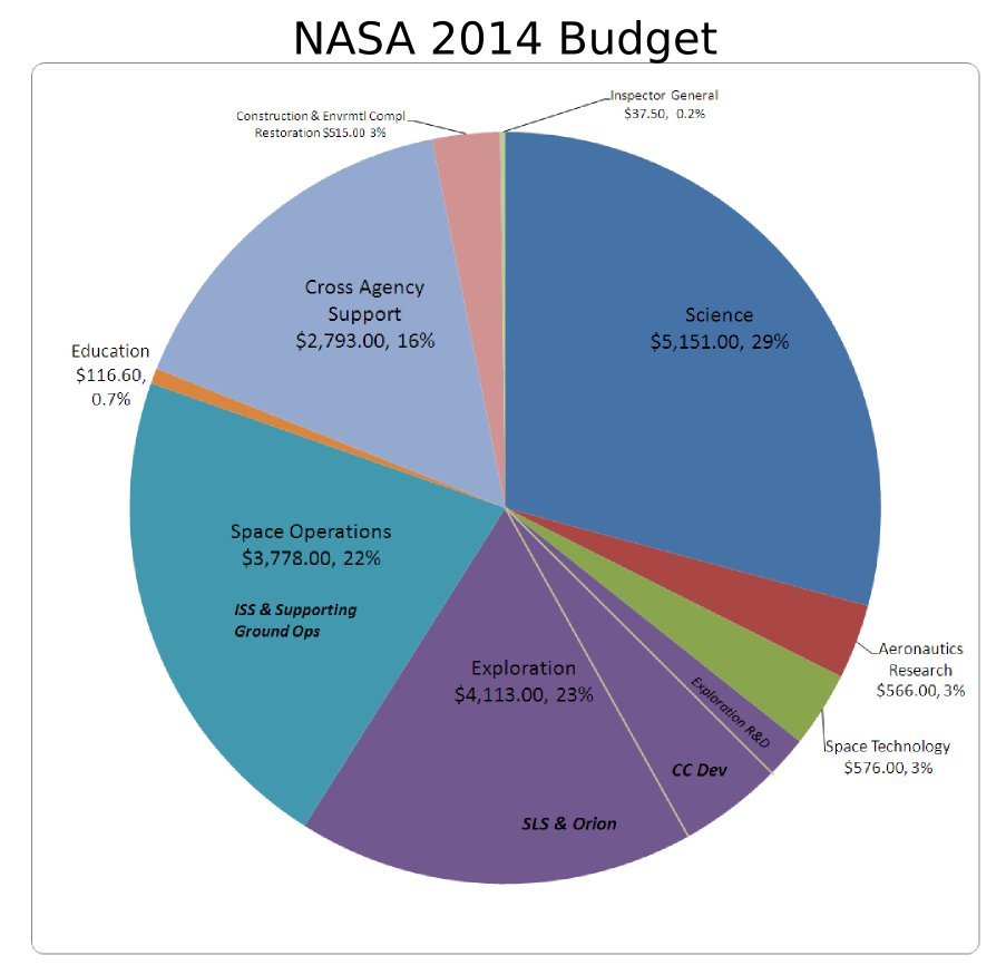 How Much Money Does NASA Get?