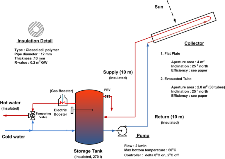 Solar Hot Water Systems - Are They Less Efficient Than Traditional 