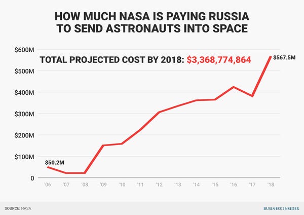 How Much Does NASA Pay For a Crew Member?