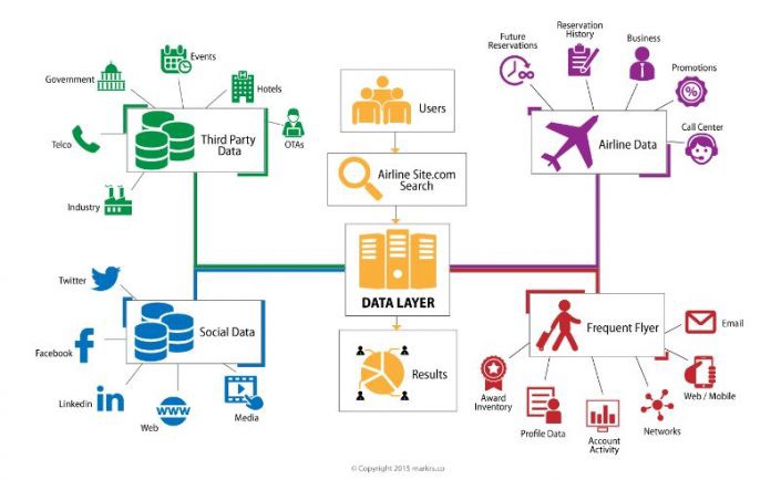 The Airline Industry Would Use Business Intelligence