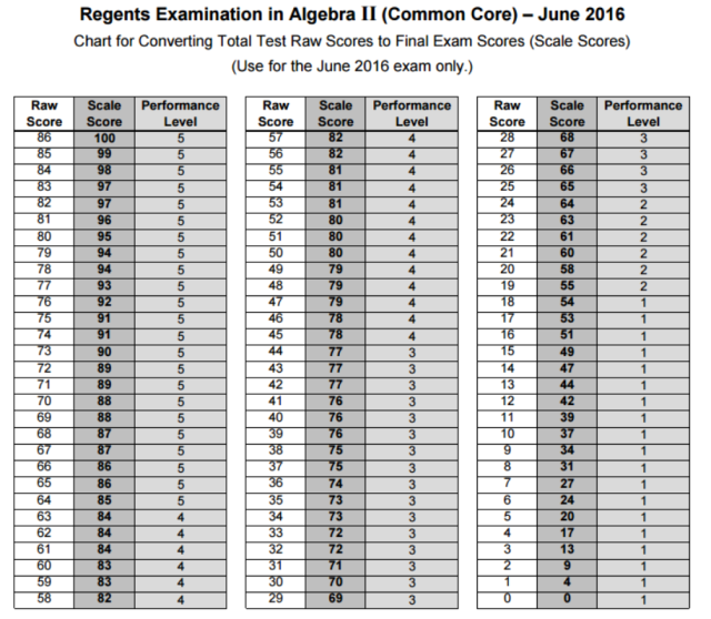 Algebra 2 and Chemistry Regents Curve 2022 Tips and Tricks Daily Reuters