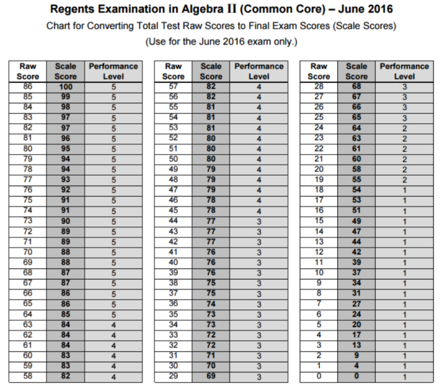 Algebra 2 Regents 2025 Curve Gordon Clark